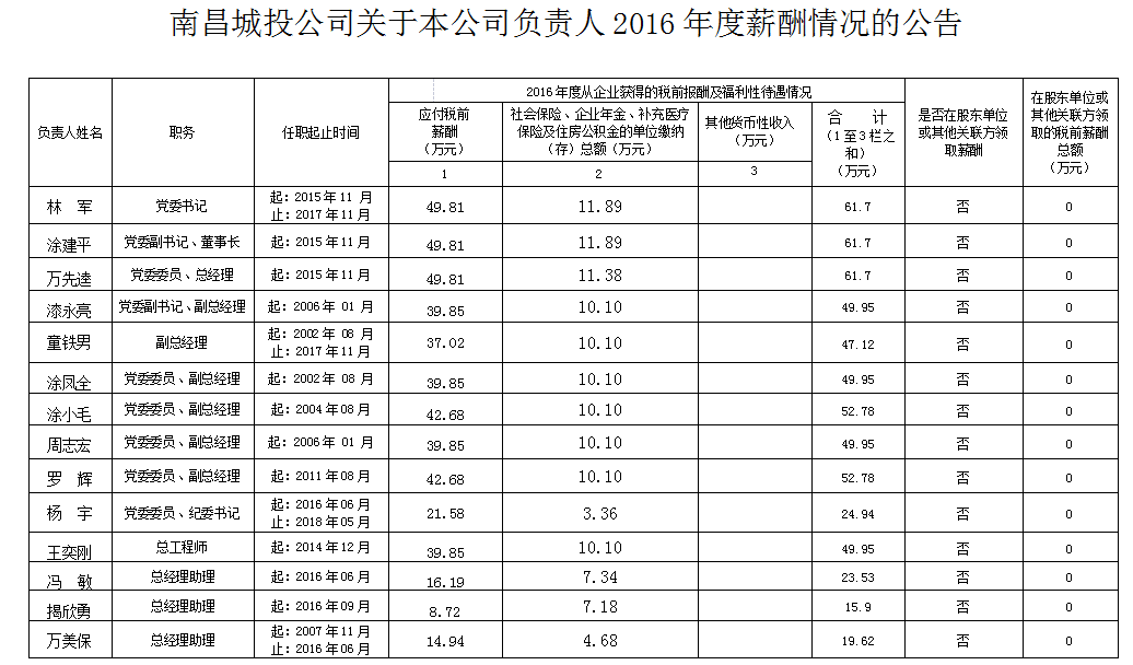 南昌城投公司關(guān)于本公司負責(zé)人2016年度薪酬情況的公告